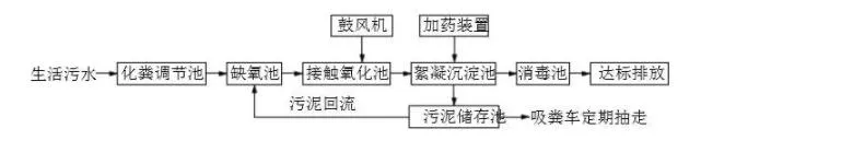 景區污水處理設備工藝流程簡圖