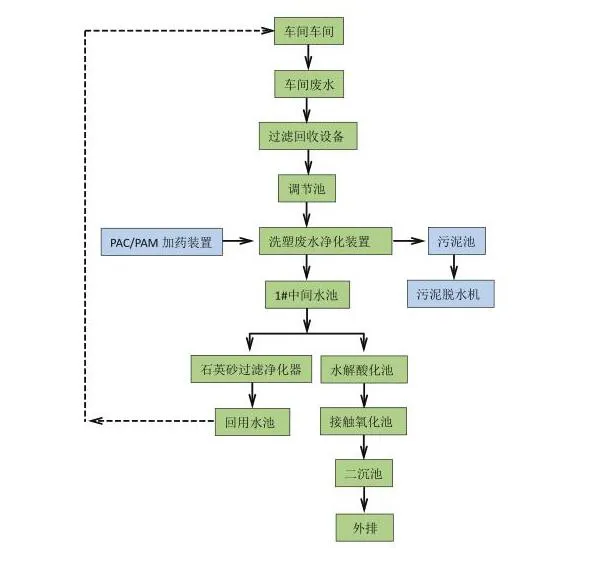 廢舊塑料清洗污水處理設備工藝流程圖