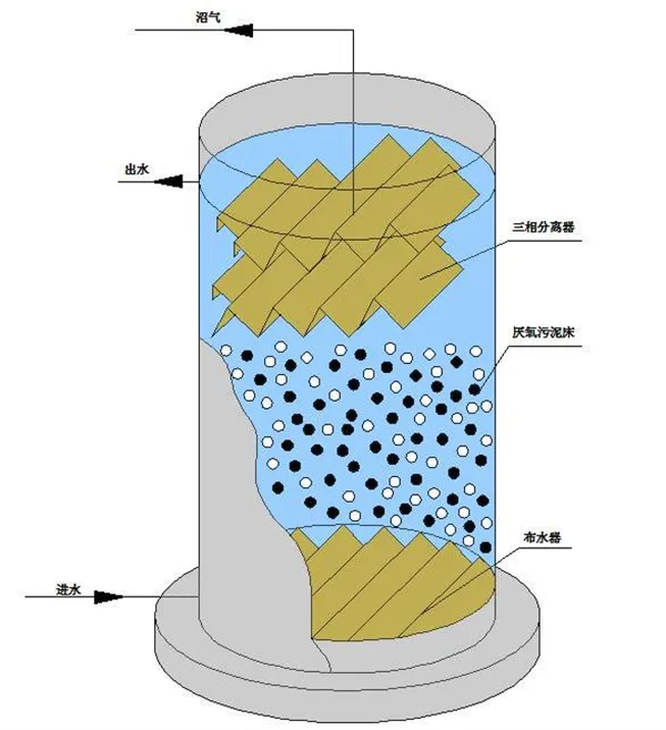 UASB反應器